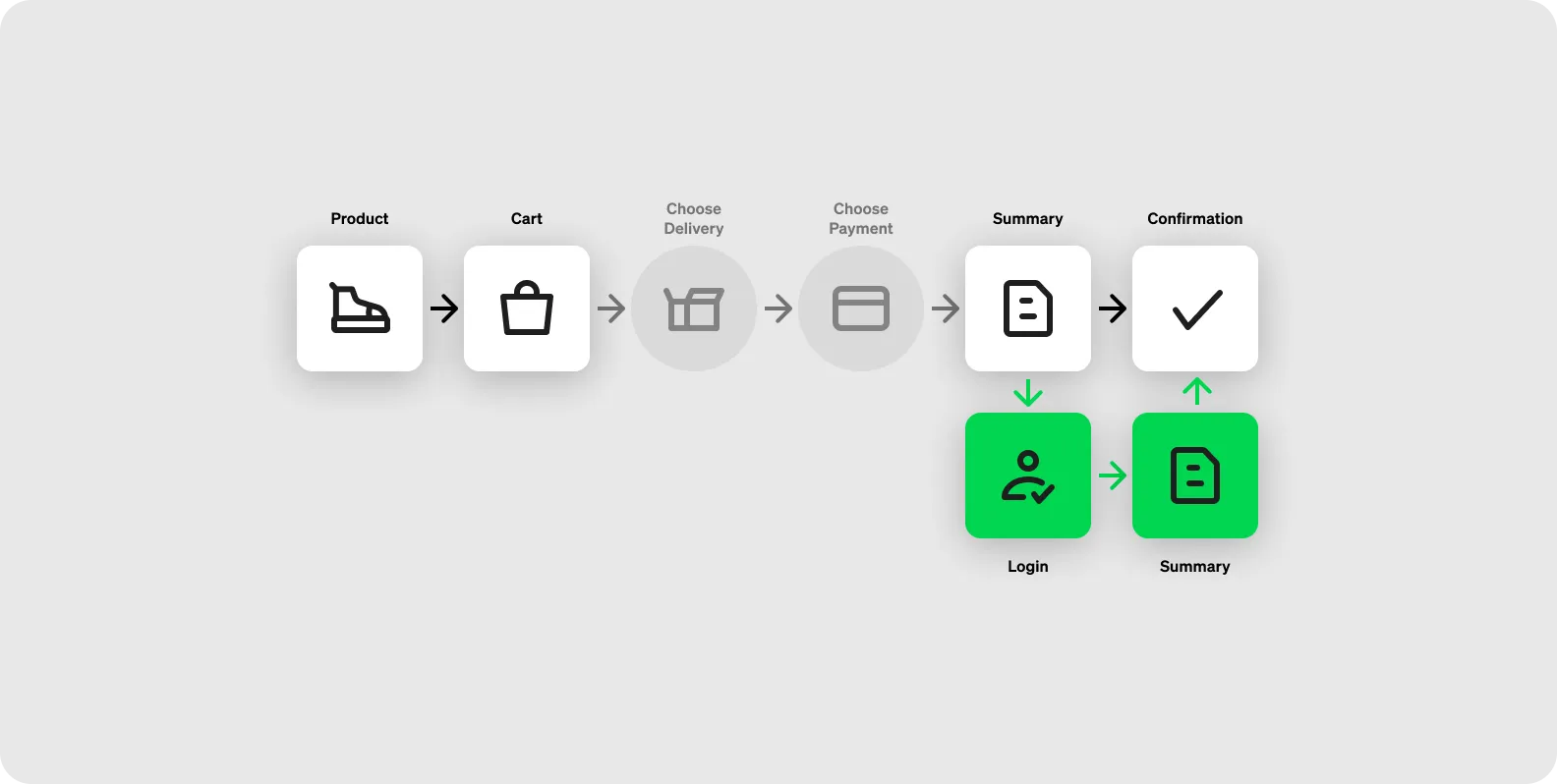 Checkout Flow - Standard.png