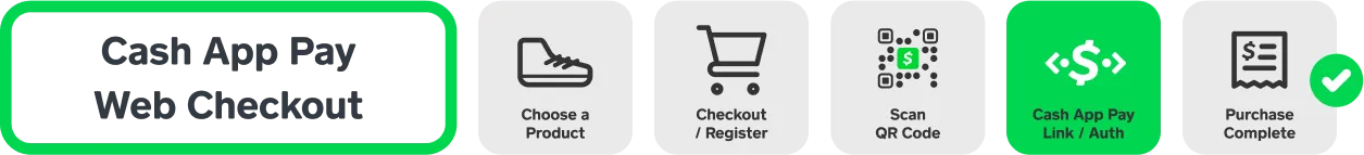 Ecommerce web workflow: choose a product, checkout, scan a QR code, link Cash App Pay, complete purchase