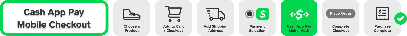 Ecommerce web workflow: choose a product, checkout, add shipping address, select paymnet method, link Cash App Pay, complete purchase