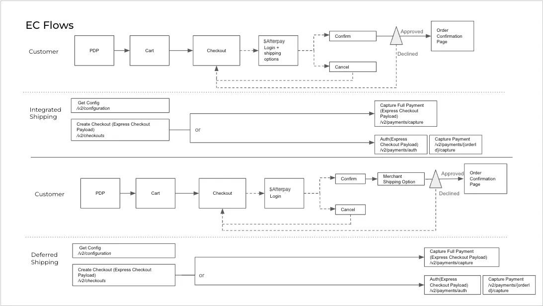 Afterpay-EC-Flows.png