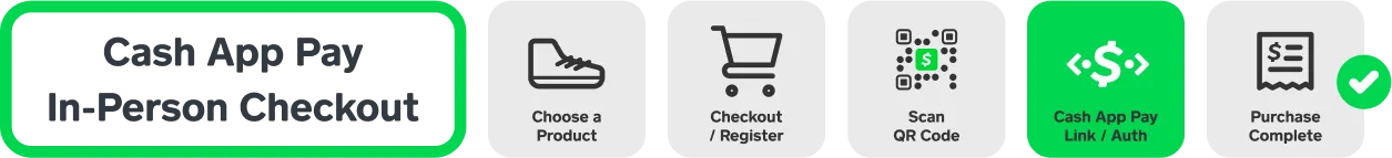 POS workflow: choose a product, checkout, scan a QR code, link Cash App Pay, complete purchase